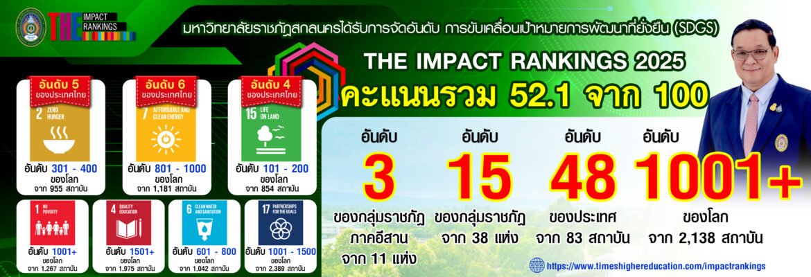 มหาวิทยาลัยราชภัฏสกลนคร ได้รับการจัดอันดับจาก THE Impact Rankings 2025